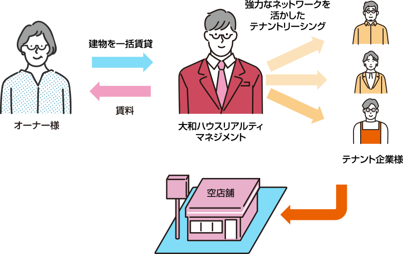 サブリース方式の図