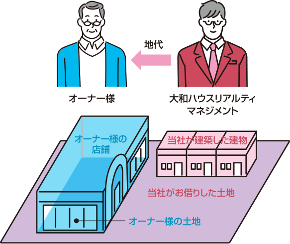 事業用定期借地権を利用した開発