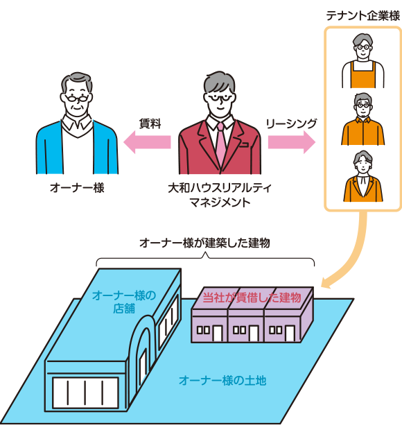 「建物区分サブリース」方式を利用した開発