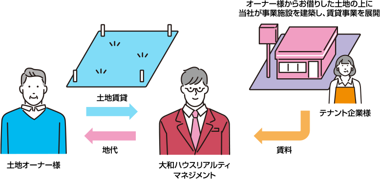 土地活用の図