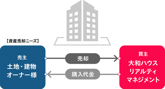 不動産（土地・建物）の買い取りのイメージ