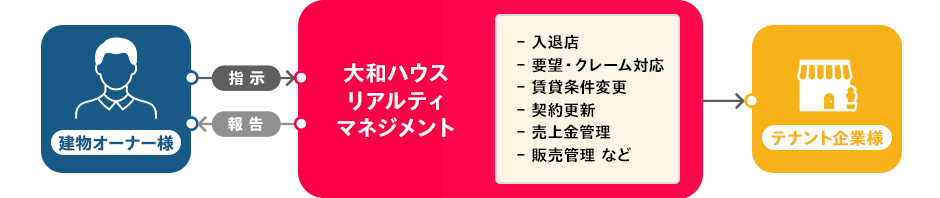 管理運営業務の図