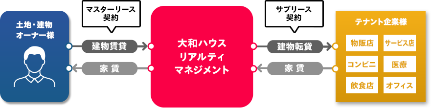 「建物サブリース」方式概念図