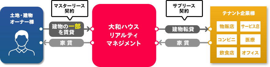 「建物サブリース」方式概念図