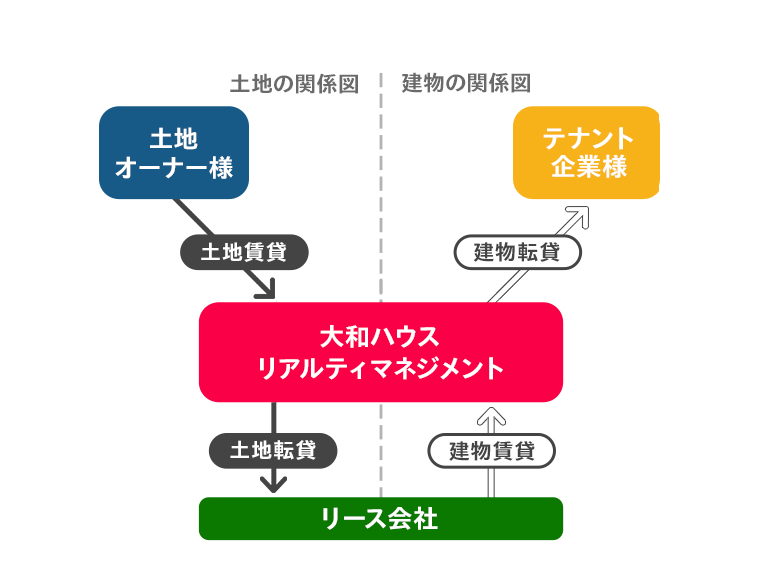 「借地建物サブリース」方式の図