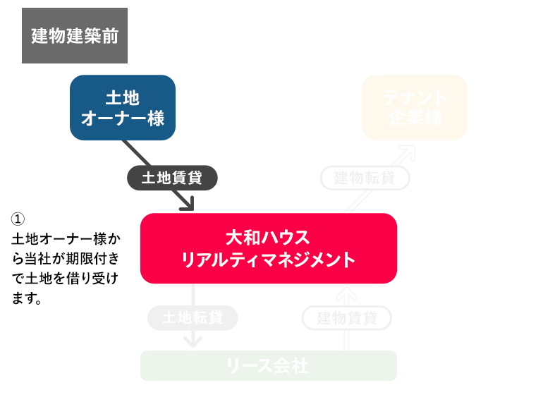 「借地建物サブリース」方式の図