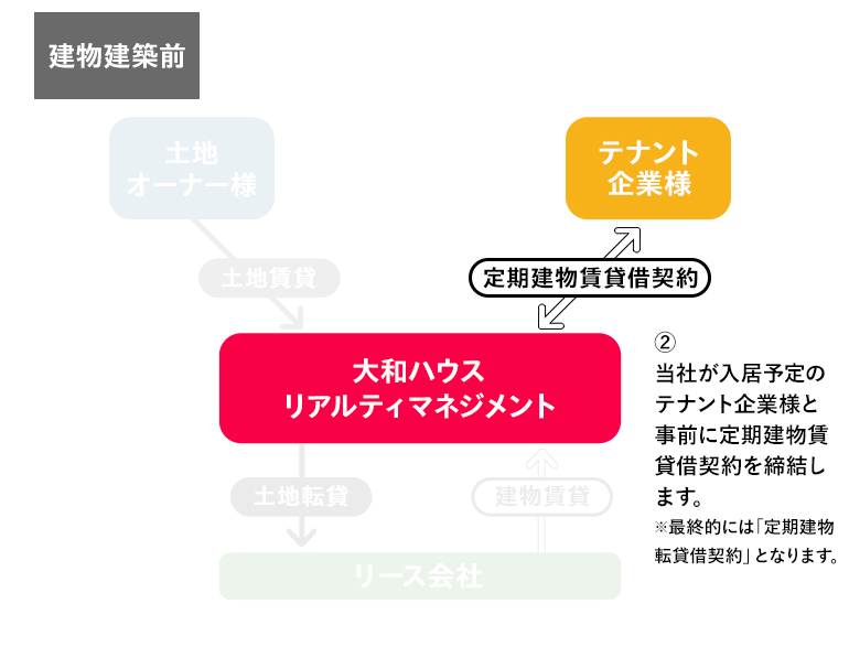 「借地建物サブリース」方式の図