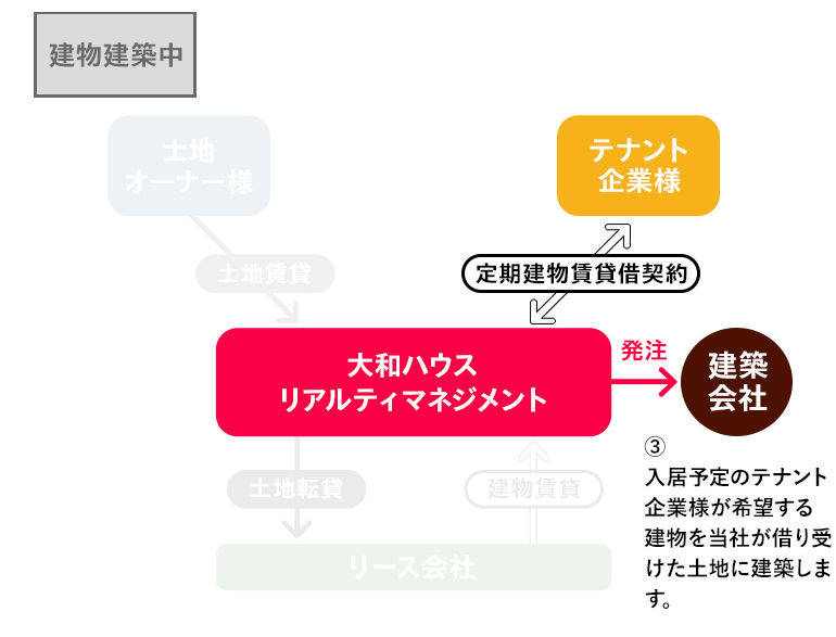 「借地建物サブリース」方式の図