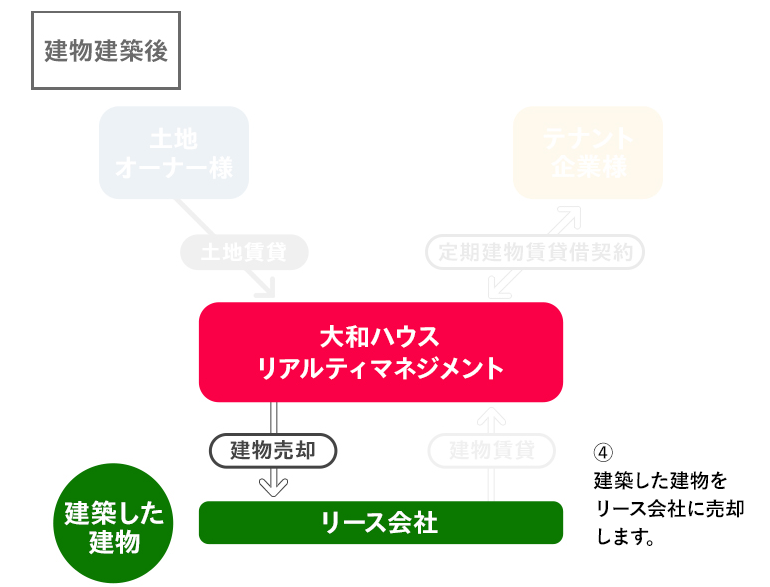 「借地建物サブリース」方式の図