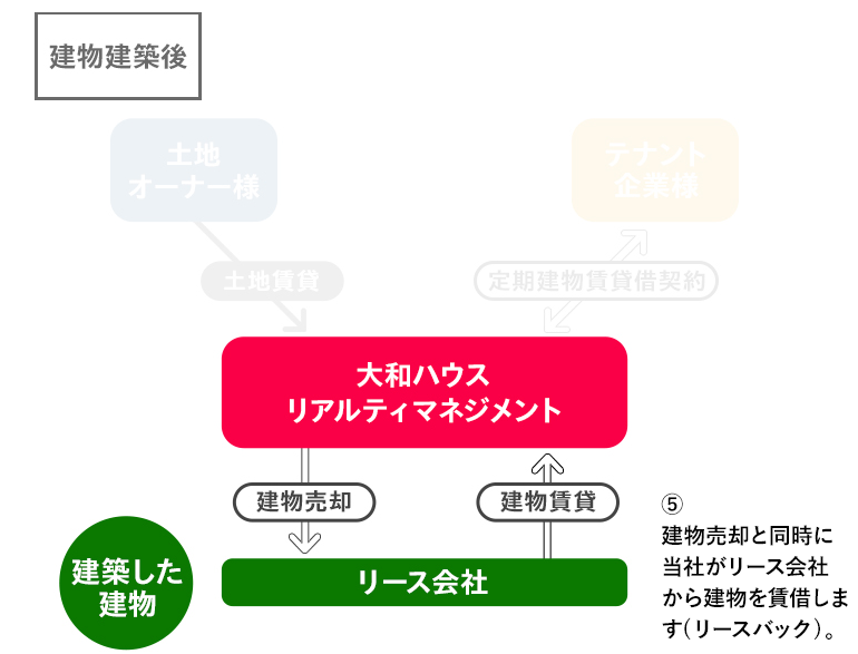 「借地建物サブリース」方式の図