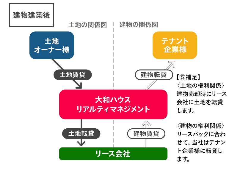 「借地建物サブリース」方式の図