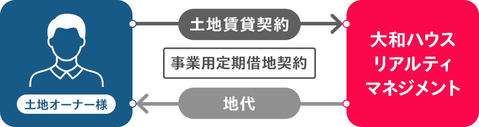 土地オーナー様