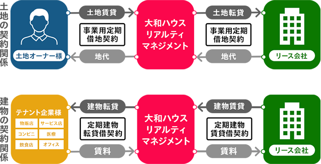 「借地建物サブリース」方式の図