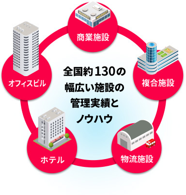 全国約130の幅広い施設の管理実績とノウハウ