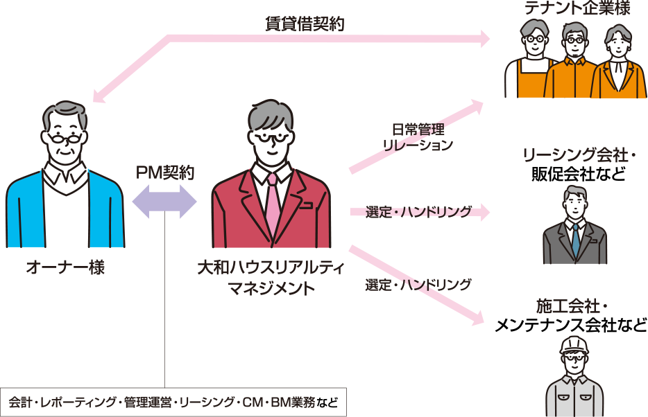 PM業務のしくみの図