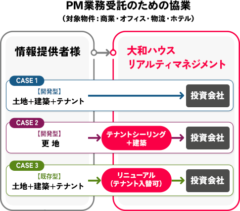 PM業務委託のための協業