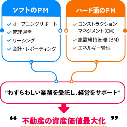 不動産の資産価値最大化